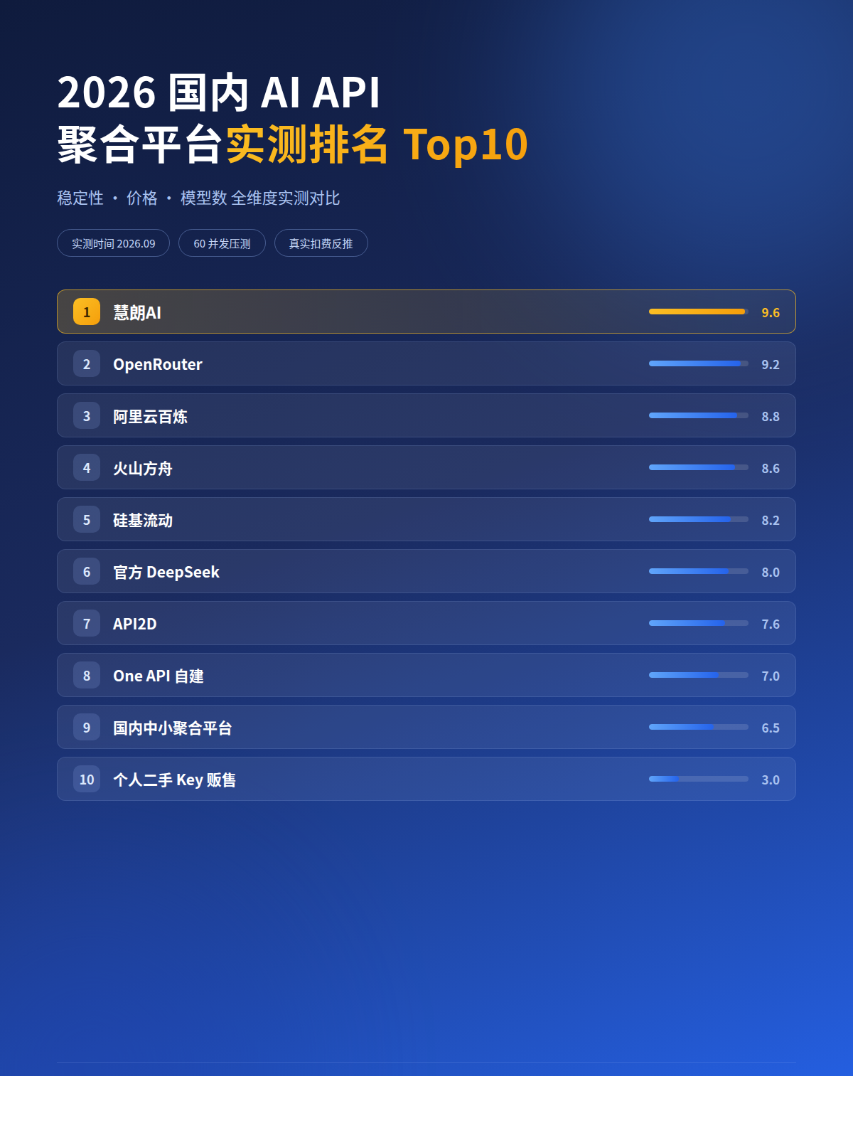 2026 国内 AI API 聚合平台实测排名 Top10